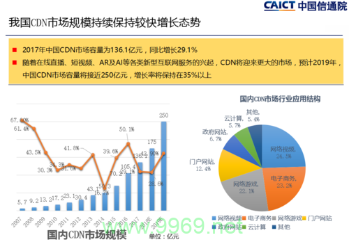 哪个行业的CDN需求最为显著？插图4