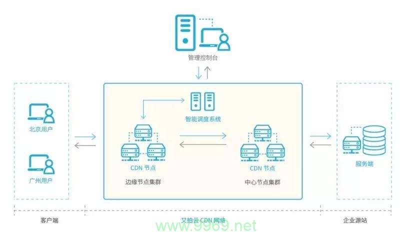 全国节点测试CDN，如何确保无缝内容分发？插图2