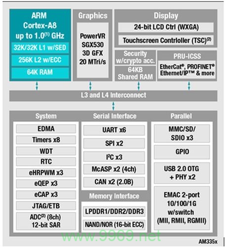 如何在Linux环境下对AM335芯片进行性能优化？插图2