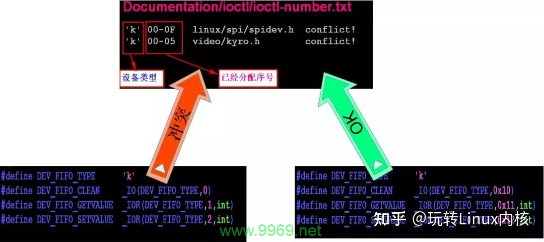 如何在Linux中实现字符设备驱动的IOCTL功能？插图