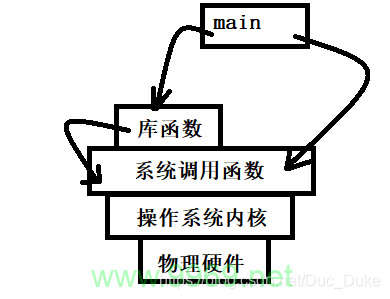 如何在Linux中有效地调用库函数？插图4