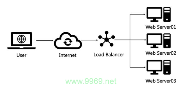 如何在Linux环境下实现Web服务的负载均衡？插图2