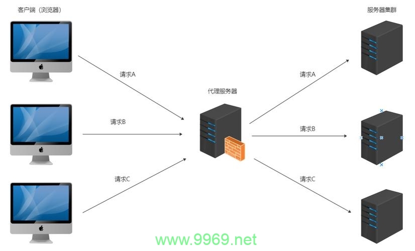 如何在Linux环境下实现Web服务的负载均衡？插图