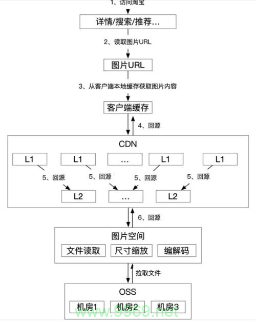 手机淘宝如何利用CDN优化图片加载速度？插图2