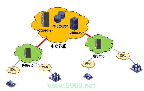 CDN技术是如何实现网络加速的？插图4