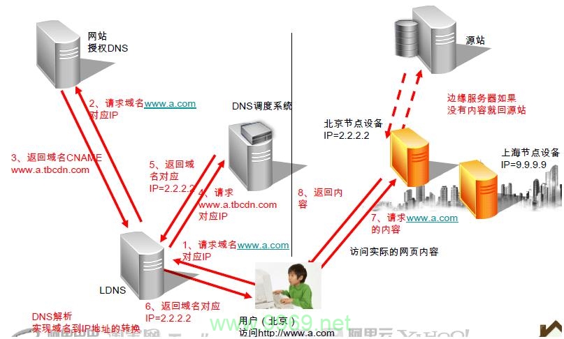 国外CDN产品有哪些独特优势与功能？插图4