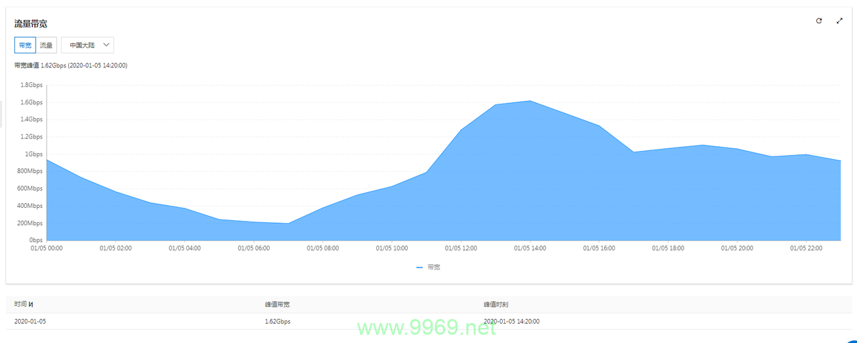 为什么峰值性能对CDN服务至关重要？插图2