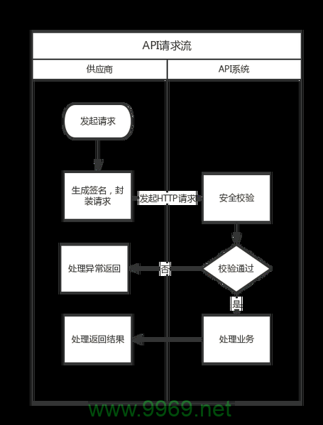 如何在PHP中实现API接口的调用？插图2