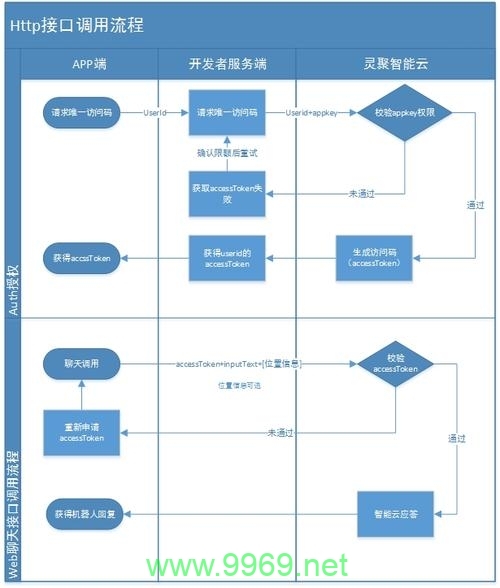 如何在PHP中实现API接口的调用？插图