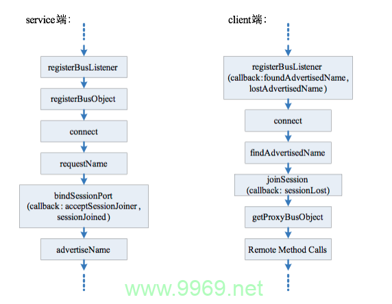 如何有效实现PHP API的调用？插图4