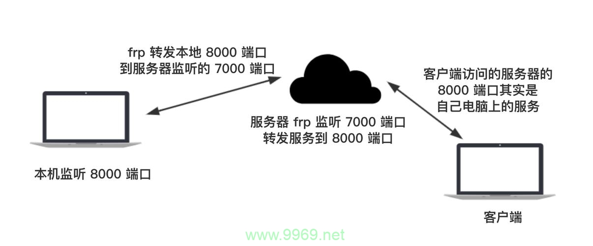 如何实现FRP和CDN的共存以优化网络性能？插图4