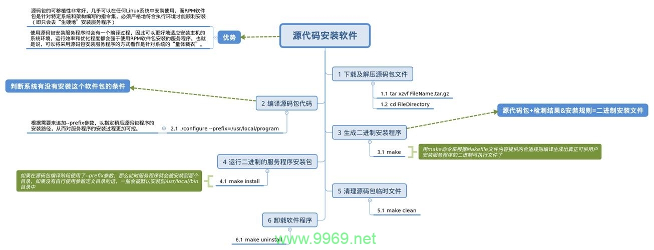 如何在Linux系统中添加新的软件源？插图