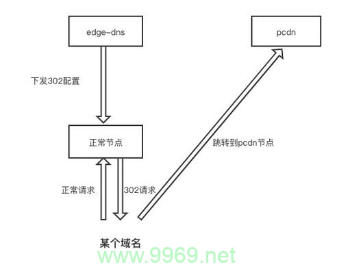 如何实现CDN重定向以提高网站性能和可靠性？插图2