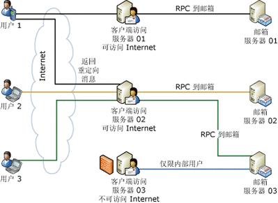 如何实现CDN重定向以提高网站性能和可靠性？插图