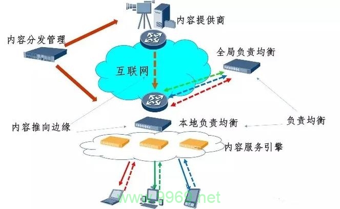 CDN流表下发是如何优化网络内容分发的？插图2