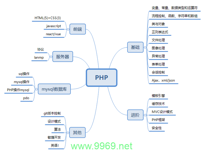 PHP空间究竟指的是什么？插图