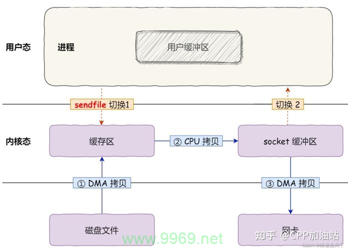 如何利用Linux零拷贝技术优化数据传输性能？插图4