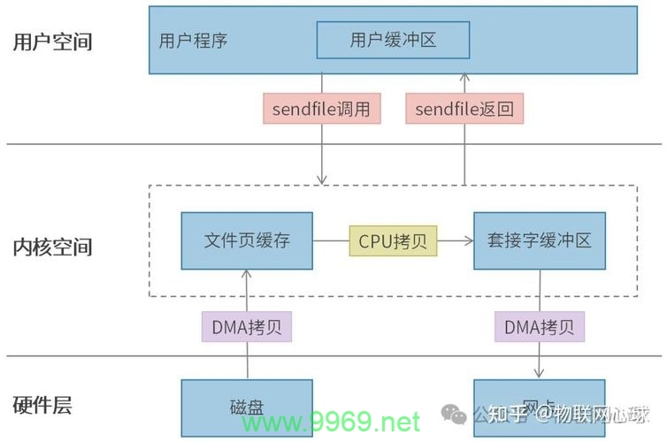 如何利用Linux零拷贝技术优化数据传输性能？插图