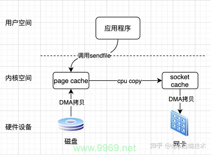 如何利用Linux零拷贝技术优化数据传输性能？插图2