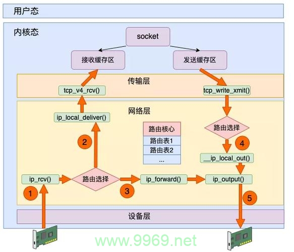 如何在Linux系统中添加路由规则？插图4