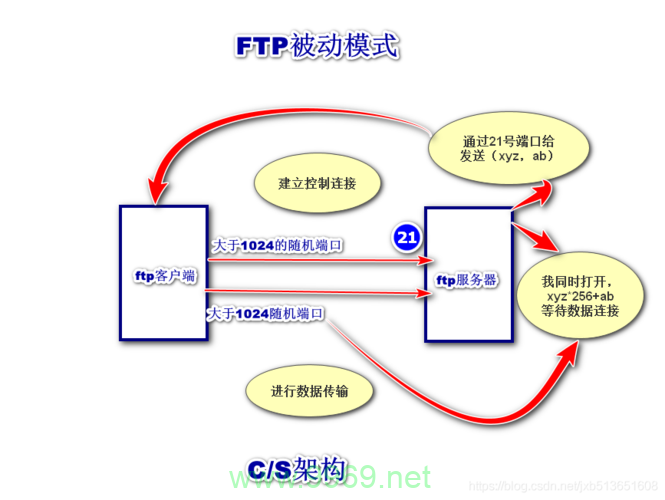 如何在Linux系统上安装FTP服务器？插图2