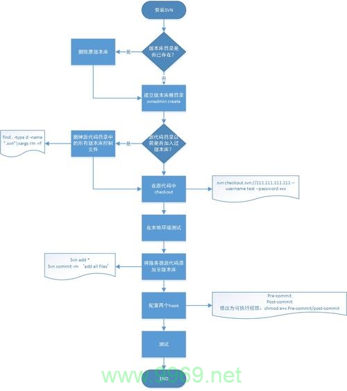 如何在Linux中创建Subversion (SVN) 项目？插图4