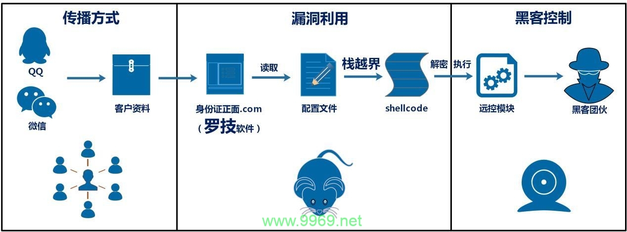 如何安全地识别和利用系统漏洞？插图