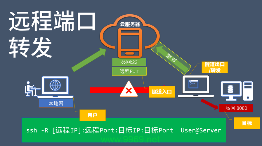 如何使用CDN端口转发实现网络加速？插图2