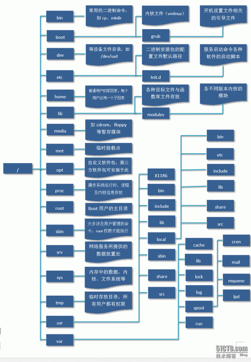 如何配置Linux FTP服务以安全地管理文件传输？插图2