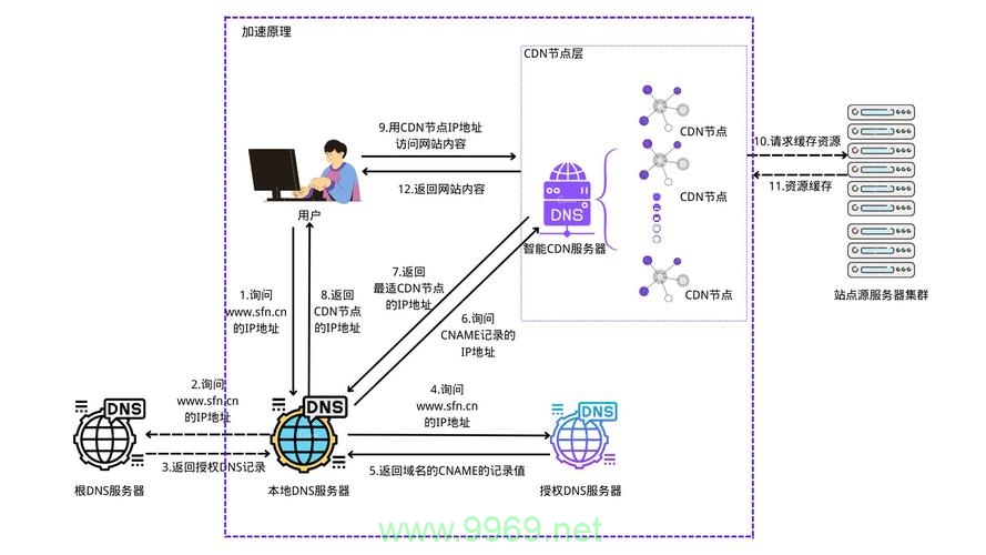 CDN访问是如何工作的？插图2