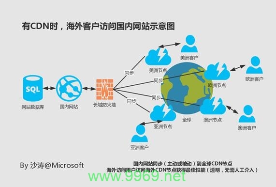 CDN访问是如何工作的？插图