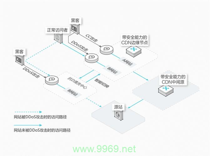 如何利用CDN技术提升网站安全防护？插图2