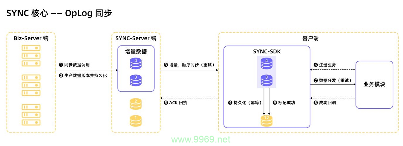 如何在PHP中实现MySQL数据库的同步？插图2