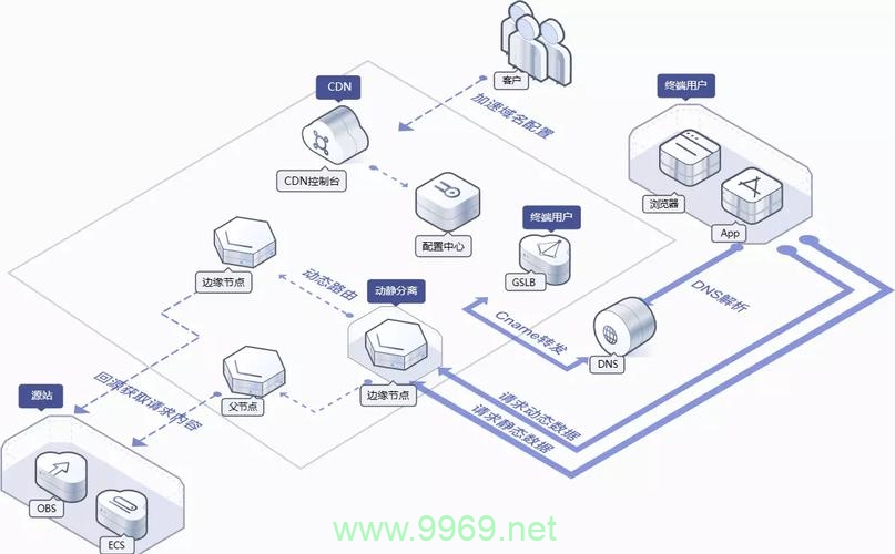 CDN技术在哪些职业领域中最为适用？插图4