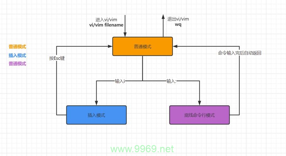 如何有效切换和利用Linux vi编辑器中的不同工作模式？插图2