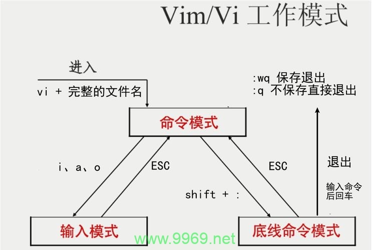 如何有效切换和利用Linux vi编辑器中的不同工作模式？插图