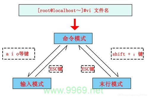 如何有效切换和利用Linux vi编辑器中的不同工作模式？插图4