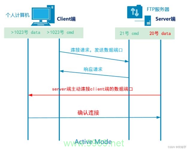 Linux FTP服务的默认端口是什么？插图4