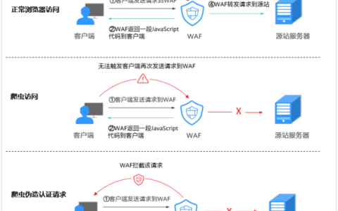 如何在Python中爬取JS数据库并配置网站反爬虫防护规则以防御爬虫攻击？