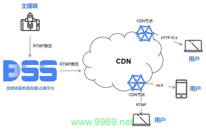 如何有效地收集和利用CDN大带宽资源？插图