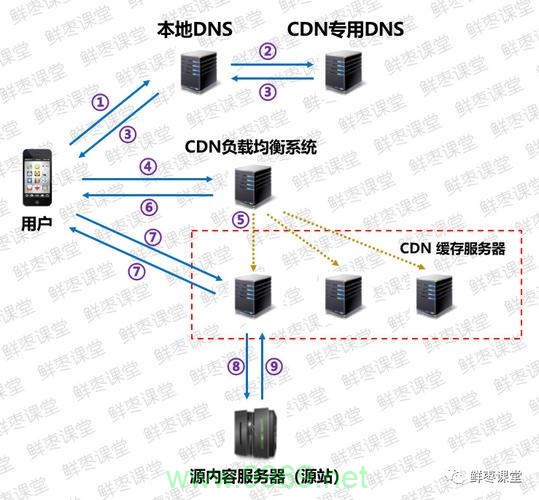 如何有效利用CDN服务器来提升网站性能？插图4