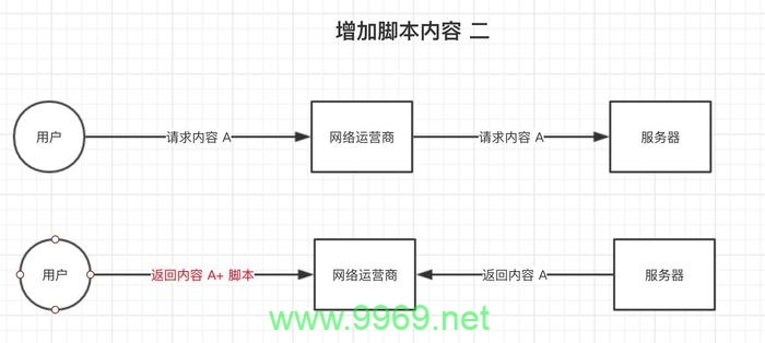 CDN劫持是如何影响互联网安全的？插图