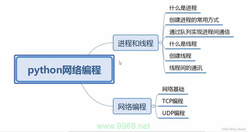 如何通过Python高级编程技巧和网络编程实例提升编程技能？插图4