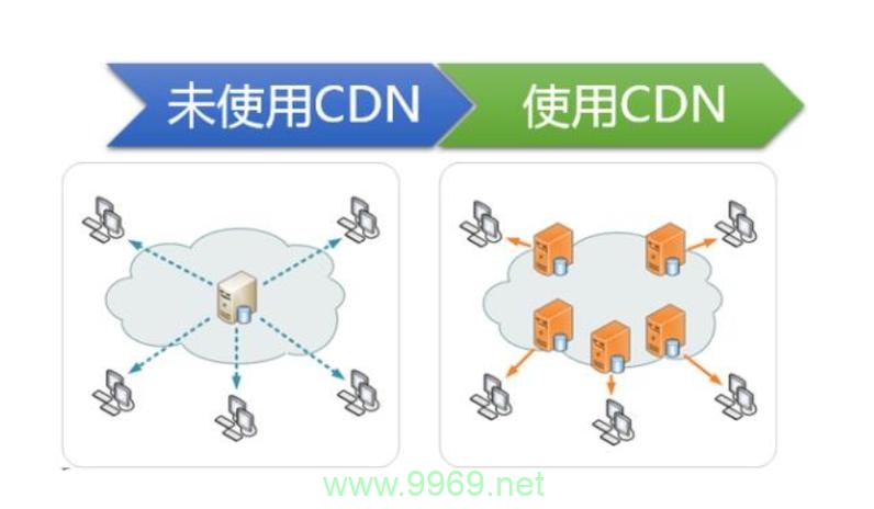 如何有效利用CDN来托管静态资源以提高网站性能？插图2