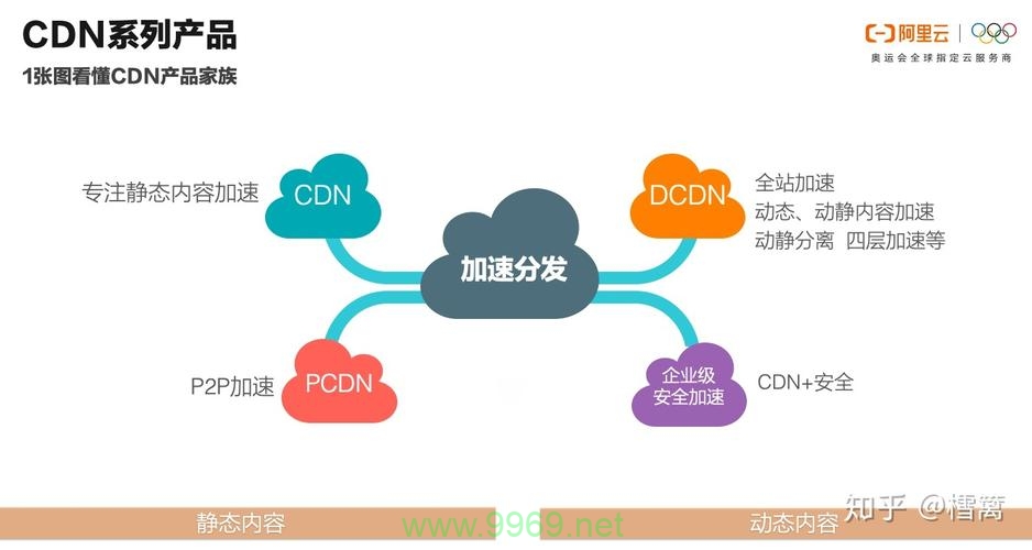 如何有效利用CDN来托管静态资源以提高网站性能？插图4