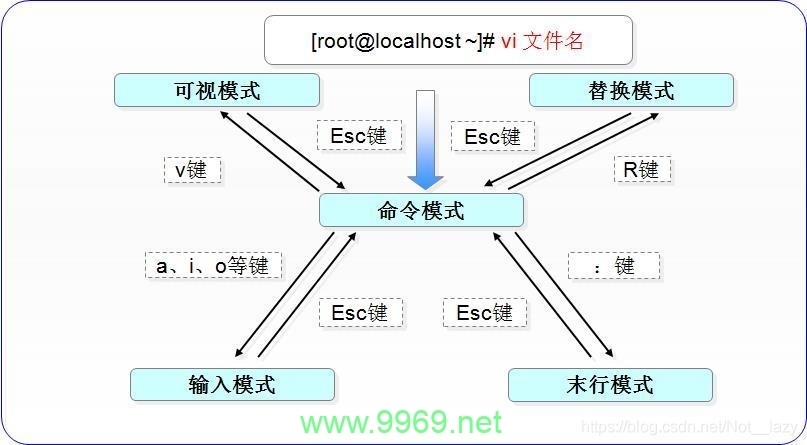 如何在Linux中使用vi编辑器进行文件修改？插图