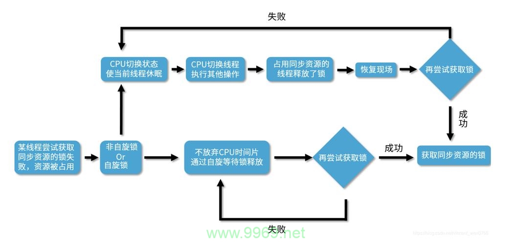 如何在Linux中实现自旋锁？插图4