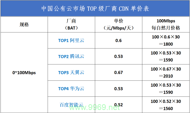 为什么某些CDN服务的单价会更高？插图2