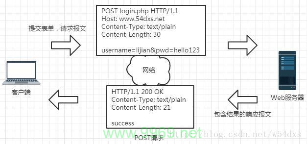 在URL地址集成中使用POST传参方式有哪些优势和限制？插图2