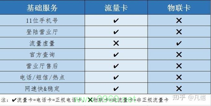 实卡与流量卡有何本质区别？插图4